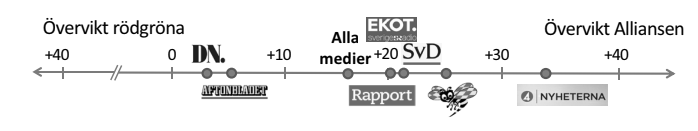 <a href="/Dimmu141/">Dmitry Gurbanov</a> Ruotsissa tehtiin tutkimus eri uutiskanavien vasemmisto- ja oikeistoblokin käsittelyä ennen vaalejan v. 2019, ja kiinnostavaa kyllä siinä nähtiin, että Ruotsin public service-uutiset "Rapport" yritti pysyä neutraalina asettumalla keskelle mediakenttää. 1/