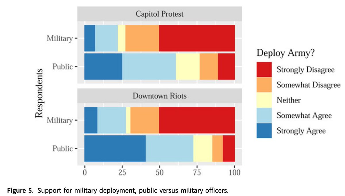 PSRM Journal (@psrmjournal) on Twitter photo 🇺🇸A majority of Americans, regardless of party, support deploying the military to quell violent protests.
🪖Yet, military officers are widely opposed to deploying the army to partisan protests.
➡️By <a href="/HansonKolby/">Kolby Hanson</a> & <a href="/AJKnuppe/">Austin Knuppe</a> cambridge.org/core/journals/… #FirstView #OpenAccess 🇺🇸A majority of Americans, regardless of party, support deploying the military to quell violent protests.
🪖Yet, military officers are widely opposed to deploying the army to partisan protests.
➡️By <a href="/HansonKolby/">Kolby Hanson</a> & <a href="/AJKnuppe/">Austin Knuppe</a> cambridge.org/core/journals/… #FirstView #OpenAccess