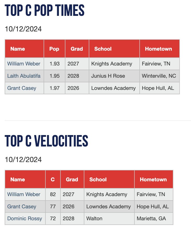 PGShowcases's tweet photo. 2024 Fall Southeast Showcase Top C Pop Times and Velocities

@PG_Georgia #FallSEShowcase https://t.co/So4zHZCe38