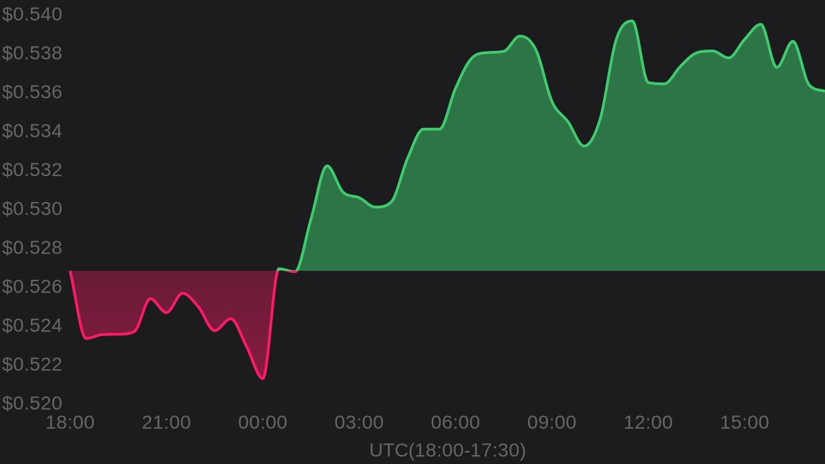 hawkXCrypto's tweet image. 🔥 Hot Trending

💎 Bella Protocol $BEL

💰 Price: $0.536
⚡️ 24h change: +1.75%
📈 24h high: $0.541
📉 24h low: $0.521

#BellaProtocol