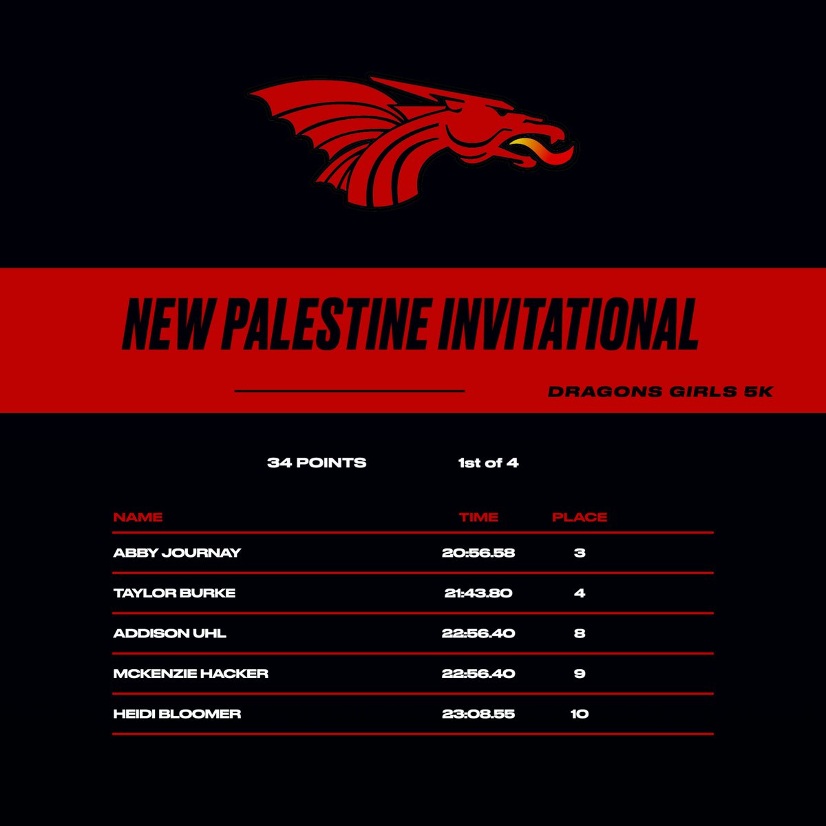 DRAGONS WIN. All five Dragons place in the top 10, leading girls cross country to the victory at the New Palestine Invitational. 

Abby Journay and Taylor Burke both placed in the top five.