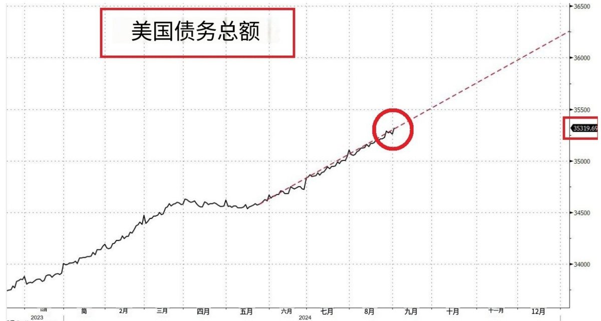 bitvisiontv's tweet photo. 加密货币晚间整理:
1.路透社消息:伊朗已向俄罗斯发射了两颗卫星 #Kowsar 和 #Hodhod 在美国的担忧下扩大了两国在太空领域的合作
2.突发:以色列国防军袭击黎巴嫩北部拜特龙地区,黎巴嫩北部拜特龙区的代尔比拉村庄遭到空袭,距离以色列边境约70英里,而以色列继续对加沙进行了军事攻势
3.投资者从未如此看好 #美股 数据显示,投资者对股票的配置达到61%,这是40年来最高的水平
4.大清零售额同比增长了2.1%(图1)
5.2024年8月大清调查数据显示,失业率为5.3%,低于市场预期和7月的5.2%,这是自2月份以来的最高水平,反映了毕业季的影响,而本地户籍居民失业率为5.4%,非本地户籍居民失业率为4.9%,非本地农业户籍居民失业率为4.6%,31个大城市城镇失业率为5.4%,企业员工平均每周工作48.7小时(图2)
6.美国政府每天支付超过30亿的债务利息费用 ,这是两年前支付金额的两倍,2024年第二季度美国利息成本年利率达到1.1万亿美元,创历史新高(图3)
7.另外一个可怕的数据:从1971年以来美元相对黄金已贬值98.5%,换句话说53 年美元相对于黄金贬值98.5%,而 欧元和日元同期下跌98.3%和 96.7%,瑞士法郎下跌93.4%
如果你在2010年初以0.01美金购买比特币 #BTC ,截止目前,上涨了约700万倍
8.美国的经济学家在唱空大清的经济:对大清很失望,因大清没有具体行动,在数字方面也比较模糊,没有明确承诺,包括时间或者范围
9.有趣的事情:根据Polymarket数据 #特朗普 的支持者希望股市继续上涨,而 #哈里斯 的支持者希望股价在大选期间下跌
10.微策略 $MSTR 的一些看法:资产净值倍数可能被高估,空头受到挤压,从而倍数进一步走高,然而在牛市中倍数应高于1,并且倍数越高潜在的比特币收益率就越高,而比特币 $BTC 大户空前绝后的累计筹码(图4)