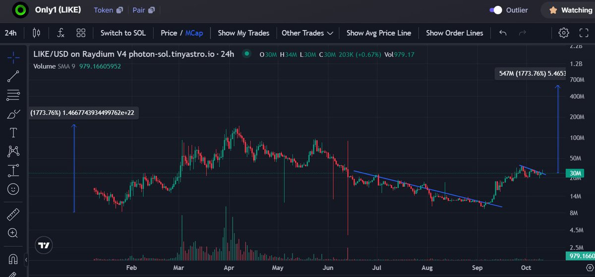 M2devOfficial's tweet photo. 🍆Juicy #breakout incoming $LIKE 🍆
TA has no limits, You only have to @JoinOnly1 

Narrative #onlyfans
Current 30M mc
Breakout call to Last High +25%
Call to ATH + 300%
Potential Call +1700%
 
Lets raid this Girls and Boys!!!
Trade on
#SOLANA #KUCOIN #MEXC #GATIO https://t.co/JDMaF3zUSV