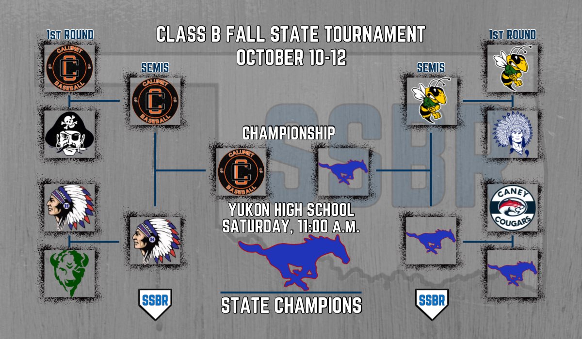 𝐂𝐋𝐀𝐒𝐒 𝐁 𝐒𝐓𝐀𝐓𝐄 𝐂𝐇𝐀𝐌𝐏𝐈𝐎𝐍𝐒

Congrats to Ft Cobb-Broxton for winning the Class B Fall State Championship.

- Blaine Bellamy (W): CG, 7 IP, 3 H, ER, 4 K, 2 BB
- Kaleb Crowell: 2-4, 2 RBI
- McAdoo/Baker/Coombes: RBI each

#OKPreps