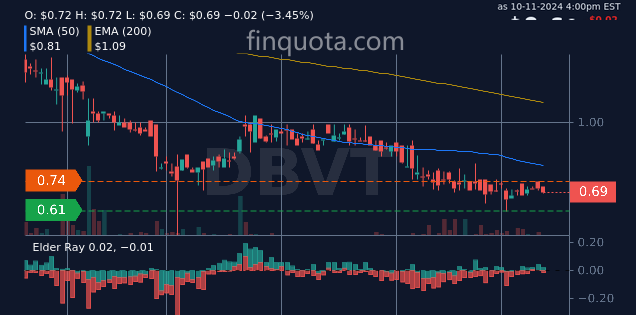 FinQuota's tweet photo. Is DBV Technologies S.A.'s stock price powered by the uncontrollable urge to eat baguettes?

Source: https://t.co/8QeXgJ8w7G

#StockPerformance #Investing #DBVT #FinancialNews #instahistory #stockprice https://t.co/aSTxJezQOT