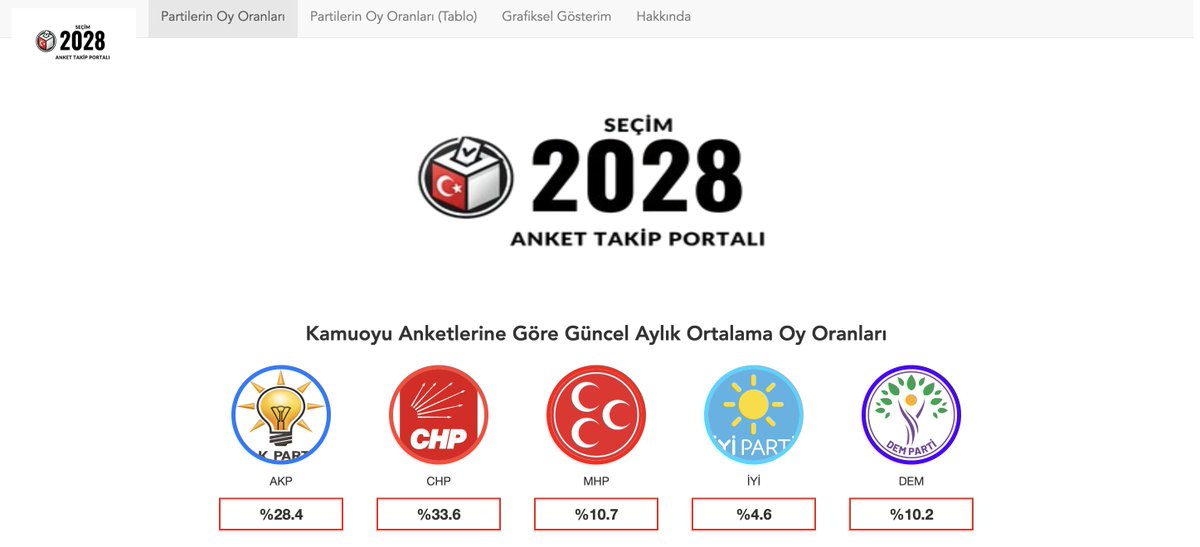 Bir süredir uğraştığım bir uygulamayı bugün yayına aldım. 

2028 genel seçimleri için Ocak 2024'ten beri düzenlenen ve paylaşılan kamuoyu araştırmalarını özetleyen, kendi cihazınıza indirmenizi sağlayan, birisi kendi geliştirdiğim (ağırlıklı ortalama) olmak üzere üç farklı trend