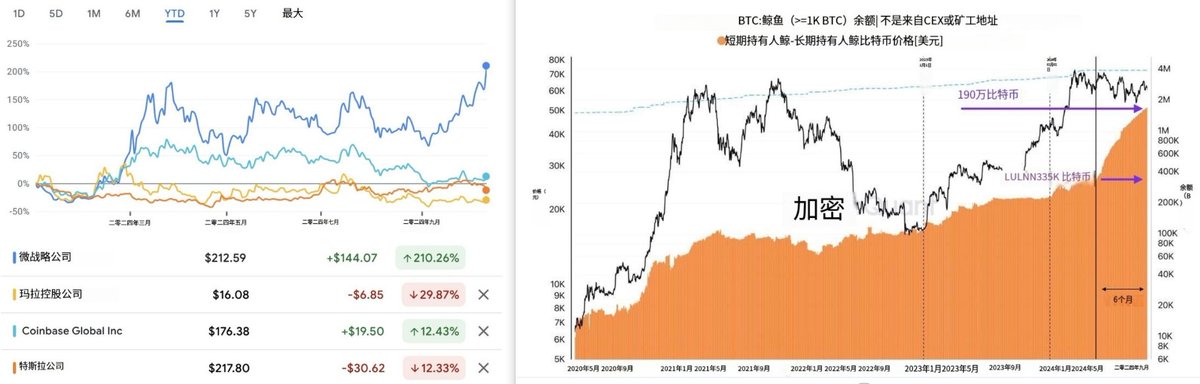 bitvisiontv's tweet photo. 加密货币晚间整理:
1.路透社消息:伊朗已向俄罗斯发射了两颗卫星 #Kowsar 和 #Hodhod 在美国的担忧下扩大了两国在太空领域的合作
2.突发:以色列国防军袭击黎巴嫩北部拜特龙地区,黎巴嫩北部拜特龙区的代尔比拉村庄遭到空袭,距离以色列边境约70英里,而以色列继续对加沙进行了军事攻势
3.投资者从未如此看好 #美股 数据显示,投资者对股票的配置达到61%,这是40年来最高的水平
4.大清零售额同比增长了2.1%(图1)
5.2024年8月大清调查数据显示,失业率为5.3%,低于市场预期和7月的5.2%,这是自2月份以来的最高水平,反映了毕业季的影响,而本地户籍居民失业率为5.4%,非本地户籍居民失业率为4.9%,非本地农业户籍居民失业率为4.6%,31个大城市城镇失业率为5.4%,企业员工平均每周工作48.7小时(图2)
6.美国政府每天支付超过30亿的债务利息费用 ,这是两年前支付金额的两倍,2024年第二季度美国利息成本年利率达到1.1万亿美元,创历史新高(图3)
7.另外一个可怕的数据:从1971年以来美元相对黄金已贬值98.5%,换句话说53 年美元相对于黄金贬值98.5%,而 欧元和日元同期下跌98.3%和 96.7%,瑞士法郎下跌93.4%
如果你在2010年初以0.01美金购买比特币 #BTC ,截止目前,上涨了约700万倍
8.美国的经济学家在唱空大清的经济:对大清很失望,因大清没有具体行动,在数字方面也比较模糊,没有明确承诺,包括时间或者范围
9.有趣的事情:根据Polymarket数据 #特朗普 的支持者希望股市继续上涨,而 #哈里斯 的支持者希望股价在大选期间下跌
10.微策略 $MSTR 的一些看法:资产净值倍数可能被高估,空头受到挤压,从而倍数进一步走高,然而在牛市中倍数应高于1,并且倍数越高潜在的比特币收益率就越高,而比特币 $BTC 大户空前绝后的累计筹码(图4)