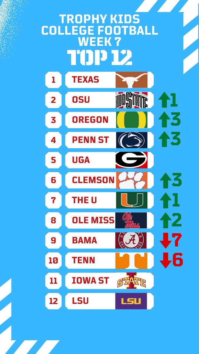 Here is <a href="/theetrophykid/">trophy kids podcast</a> college football top 12 from this weeks episode