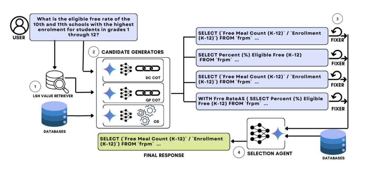 vlruso's tweet image. Google Cloud and Stanford Researchers Propose CHASE-SQL: An AI Framework for Multi-Path Reasoning and Preference Optimized Candidate Selection in Text-to-SQL
itinai.com/google-cloud-a…
#CHASESQL #TextToSQL #AIFramework #DataAnalysis #MachineLearning #ai #news #llm #ml #research …