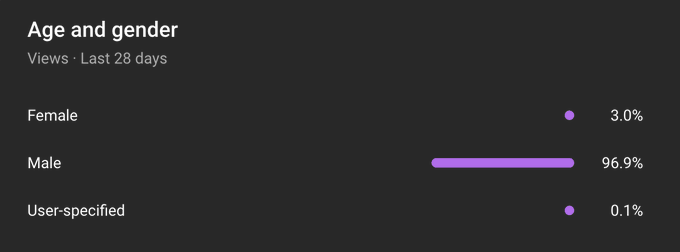 96.9% male viewers is crazy ; o ; https://t.co/HhDeUVb1ix