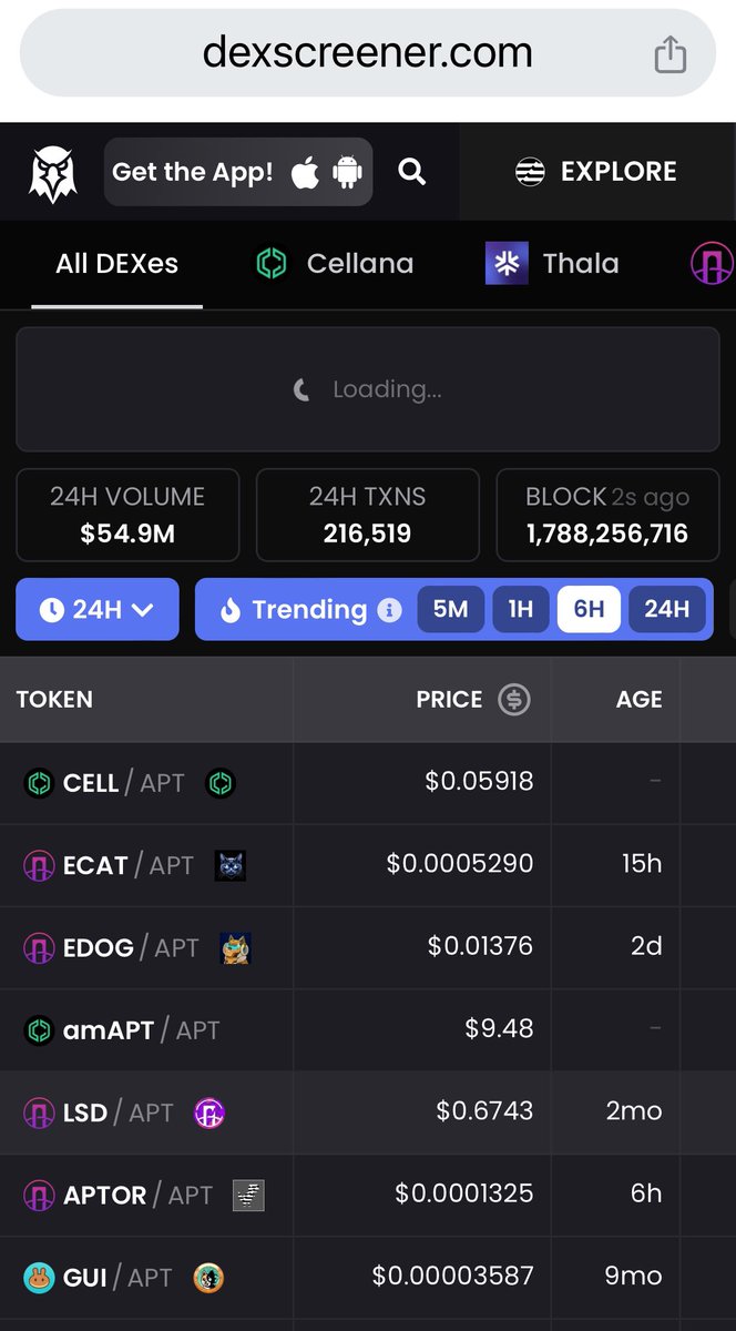 Aptos这两天内高热度造富效应Meme：

$Edog，<a href="/EdogApt/">Edog.apt</a> 暂时龙头，三天前底部6万，现在13.8M，超强的拉盘和暴富效应，跟上的钻石手麻透，已经把Aptos的Gas亏回来了；

$Ecat，<a href="/Ecatcoin/">Ecat</a> 热度龙二，昨天内盘瞬间打满，市值最高600K，猫概念。有Bybit交易所Partner的喊单，排面可以；

$GHO，<a href="/LumioGhost/">Ghost👻</a>