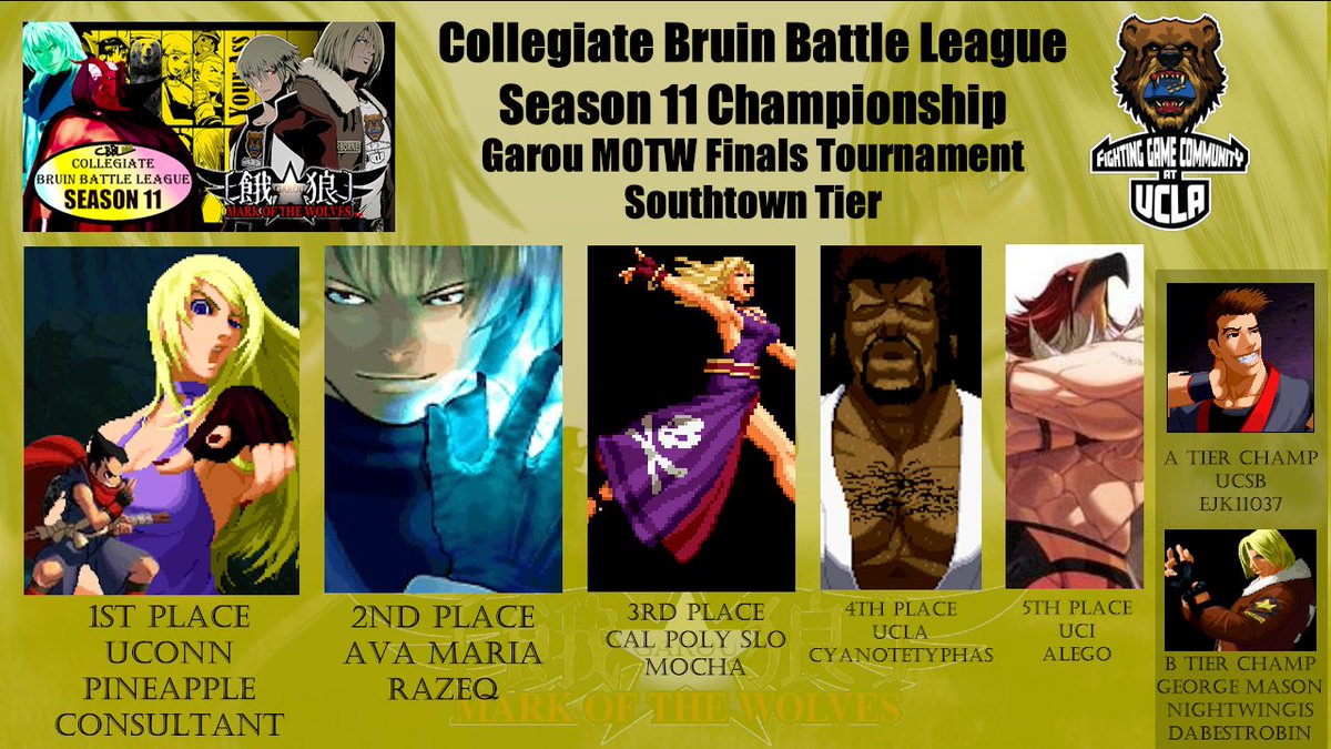 The Collegiate Bruin Battle League Season 11 is over! Here are the results of our Finals! Congrats to Pineapple Consultant who has earned a spot on the golden ryu for University of Connecticut. Garou is fun, we're all looking forward to the new one! Catch you next season.