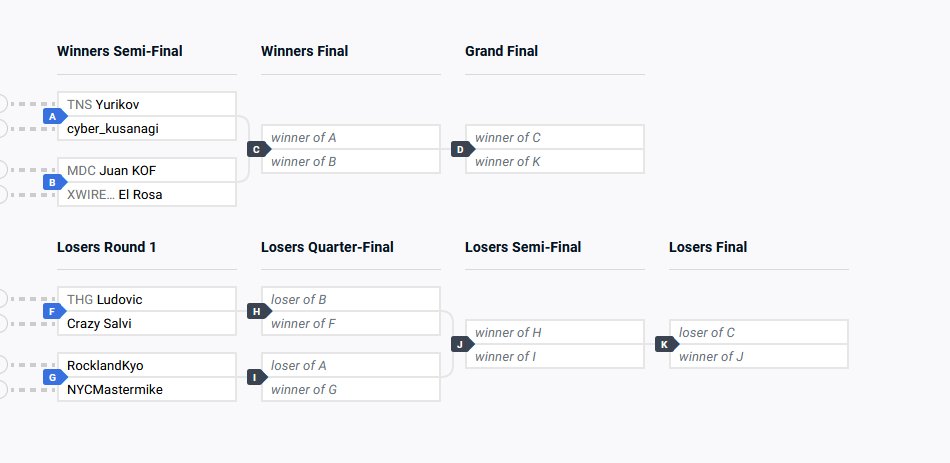 East Coast Throwdown 2024
The King of Fighters XV Top 8
#SWC2025 Qualifier

Winners:
🇺🇸 <a href="/EcYurikov/">S8UL | Yurikov</a> vs <a href="/CyberKusanagi/">cyber_kusanagi</a> 🇨🇴
🇲🇽 <a href="/Juan_K0F/">JUAN KOF</a> vs <a href="/elrosa_/">TxC | El Rosa</a> 🇲🇽

Losers:
🇨🇲 <a href="/Ludthinks/">THG Ludovic Mbock</a> vs Crazy Salvi 🇺🇸
🇨🇴 <a href="/RocklandKyo/">Roland Steve</a> vs <a href="/NYCMastermike/">Michael Flores</a> 🇺🇸

Live in 1 hour! En vivo en 1 hora!
🇲🇽