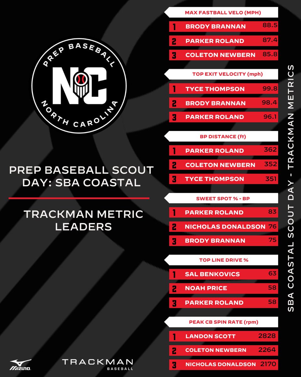💯SCOUT DAY HIGHLIGHTS
🔵🔴SBA Coastal - TrackMan Metrics🔴🔵

Offensive Leaders &gt;&gt; loom.ly/0G9BUbk
Pitching Leaders &gt;&gt; loom.ly/XUnTYtc

#PrepBaseballScoutDay | @sbatheshow