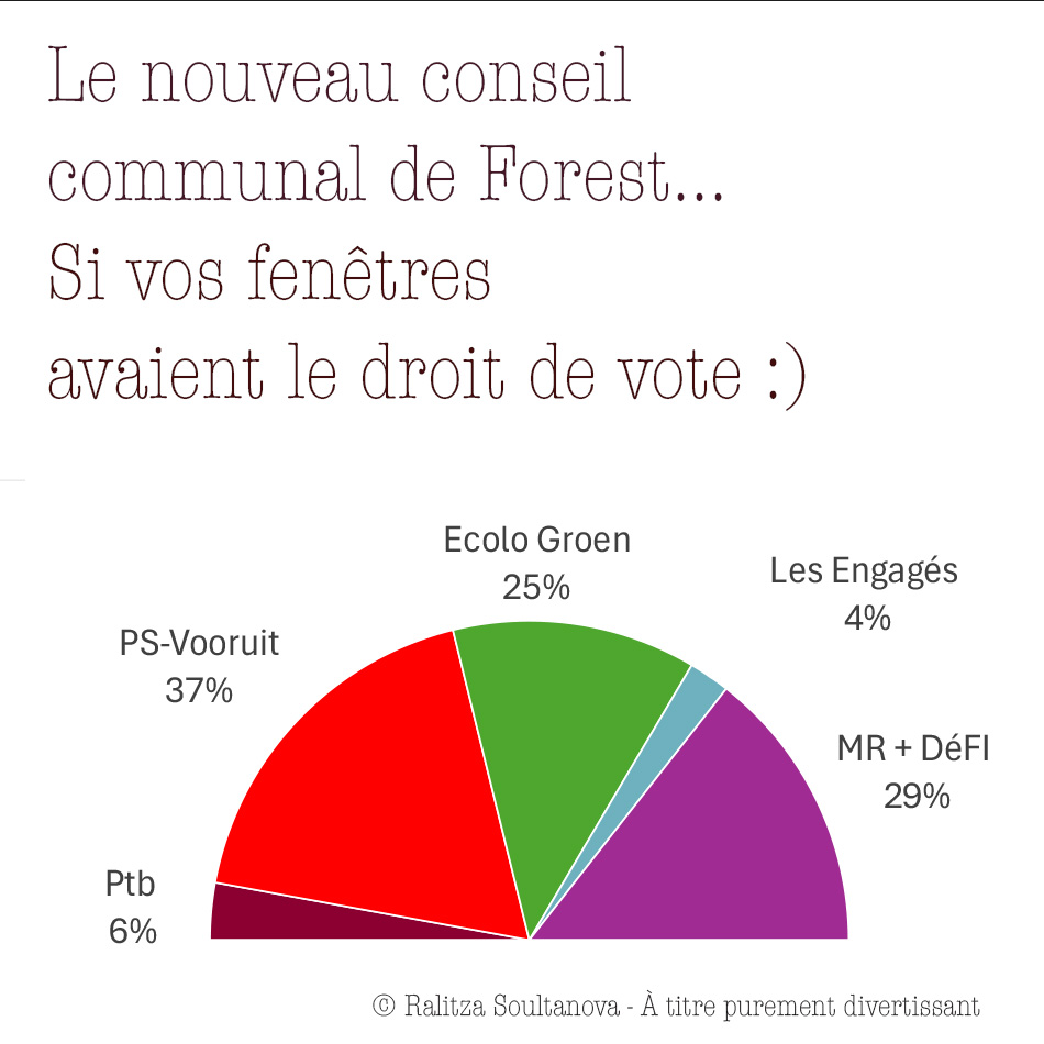 ralitza_s's tweet photo. 🌍 Voici le vote pour les élections communales de demain... si c'était vos fenêtres qui votaient ! 🗳️
Aujourd'hui, je me suis baladée dans Forest. J’ai marché 20 km et  compté 310 affiches sur vos fenêtres. 🚶‍♂️🪟 https://t.co/tPetvHvX2w