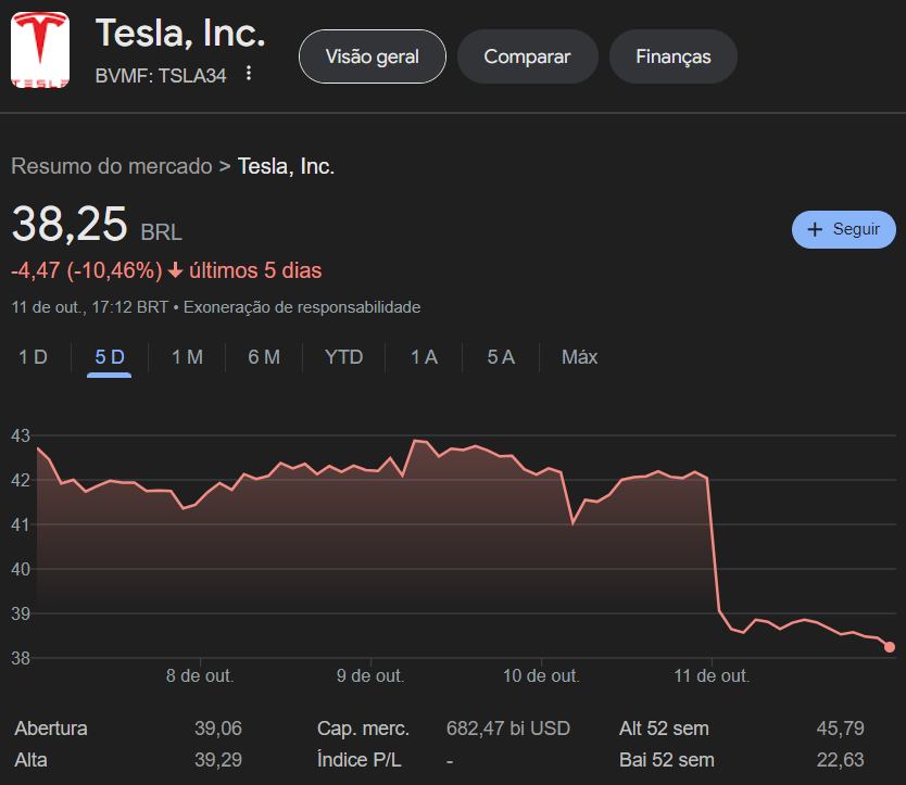 EvanEdu1's tweet photo. @stonedrick420 @CodigoFalado @SpaceToday1 ele eu não sei, mas a tesla se continuar desse jeito vai https://t.co/xn31037mDy
