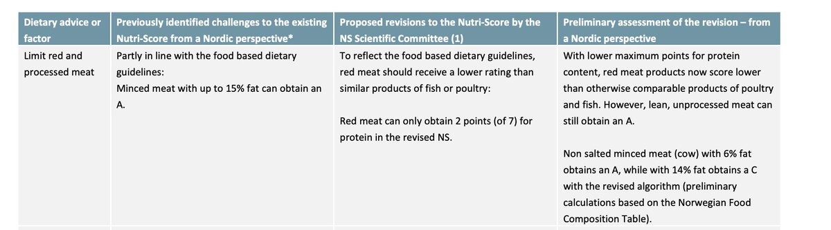 larsms's tweet photo. Utrolig! 🤡 Norske helsemyndigheters utkast til modell for Nutri-Score-karakterer på mat SCORER POTETGULL HØYERE ENN RØDT KJØTT FOR PROTEIN. De har satt et tak på poeng til kjøtt. https://t.co/WFa104b2au