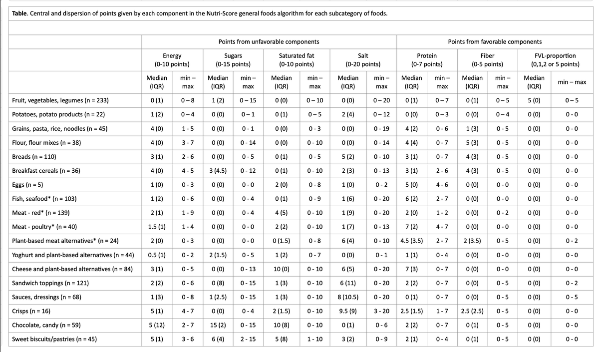 larsms's tweet photo. Utrolig! 🤡 Norske helsemyndigheters utkast til modell for Nutri-Score-karakterer på mat SCORER POTETGULL HØYERE ENN RØDT KJØTT FOR PROTEIN. De har satt et tak på poeng til kjøtt. https://t.co/WFa104b2au