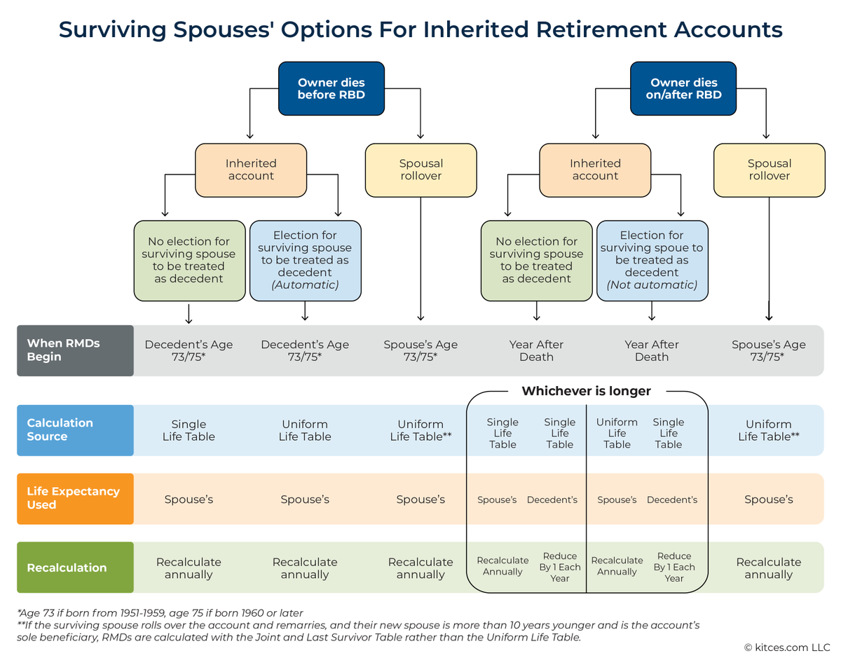 MichaelKitces's tweet photo. The SECURE 2.0 Act created a new option for surviving spouses that changes the calculus for deciding which option to choose. It allows spousal beneficiaries who leave the account in the decedent's name to use the Uniform Lifetime Table to calculate RMDs. https://t.co/ATMfq5UcJc https://t.co/5jKI7UJc5G