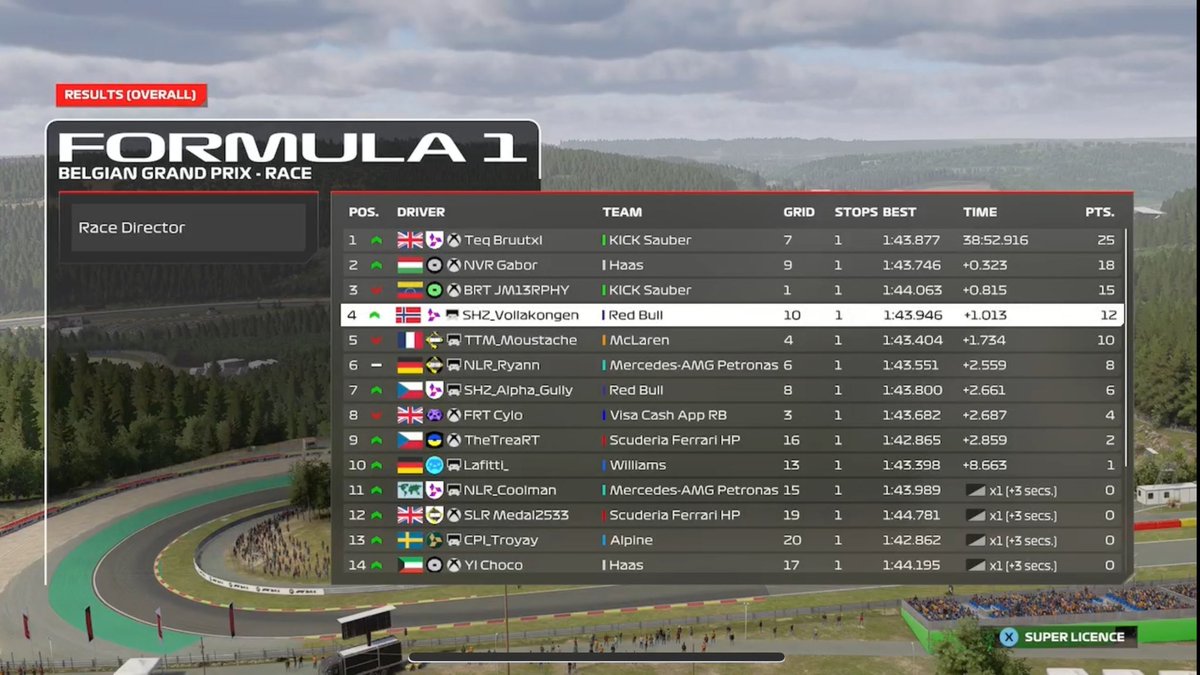 José Bedros de los Ríos (@ttm_wienxr) on Twitter photo 🥈➡️ Disconnect in <a href="/CTChampionship/">Competitive Team Championship</a> 🇧🇪
▪️Decent lap, but bottled Pole in the last sector.
▪️I was fighting for the race win until the game decided to disconnect me and other two drivers 👍. GG @TTM_Moustache for a P5.
@TTM_Esports_ 🥈➡️ Disconnect in <a href="/CTChampionship/">Competitive Team Championship</a> 🇧🇪
▪️Decent lap, but bottled Pole in the last sector.
▪️I was fighting for the race win until the game decided to disconnect me and other two drivers 👍. GG @TTM_Moustache for a P5.
@TTM_Esports_