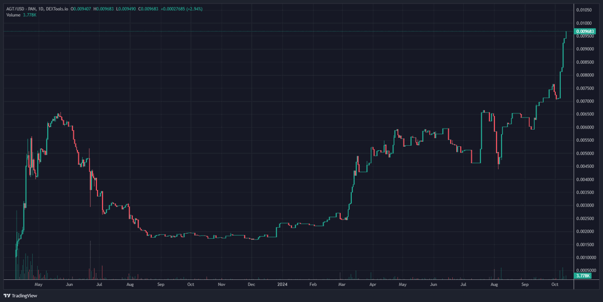 defidojo_'s tweet photo. Let’s dive into @AgritechAI , a project that’s still under the radar, mostly known within our community and a few small telegram circles. We previously called it one of the top #RWA projects to keep an eye on in an earlier thread. This one’s definitely worth a closer look!

Chart: launched back in April 2023 

Key points:
🔸Core focus: A "Track and Trace" system for agricultural products from farm to table, eliminating the middleman and ensuring fairer prices for farmers.
🔸Developing medical-grade cannabis in Thailand, backed by the government, with cutting-edge facilities almost complete.
🔸Off-take agreements with several countries like Australia, Japan, USA, and more.
🔸A real-world asset project offering revenue share per token, with the first disbursement set for January 2025.
🔸The CEO is fully doxxed and also CEO of a real world company called R2Global.
🔸All facilities, first one almost complete, will be state-of the-art, computer controlled, fully automated except for manual oversight. 

Soon we will have back the team for an AMA once they are ready and have most of the stuff done.

Not financial advice, but worth checking out. There will be a community voice chat tomorrow, Sunday at 4PM UTC and you can join here: 
https://t.co/8N3c48a5mw

Huge thanks to @SteveM286 for providing all the helpful info!