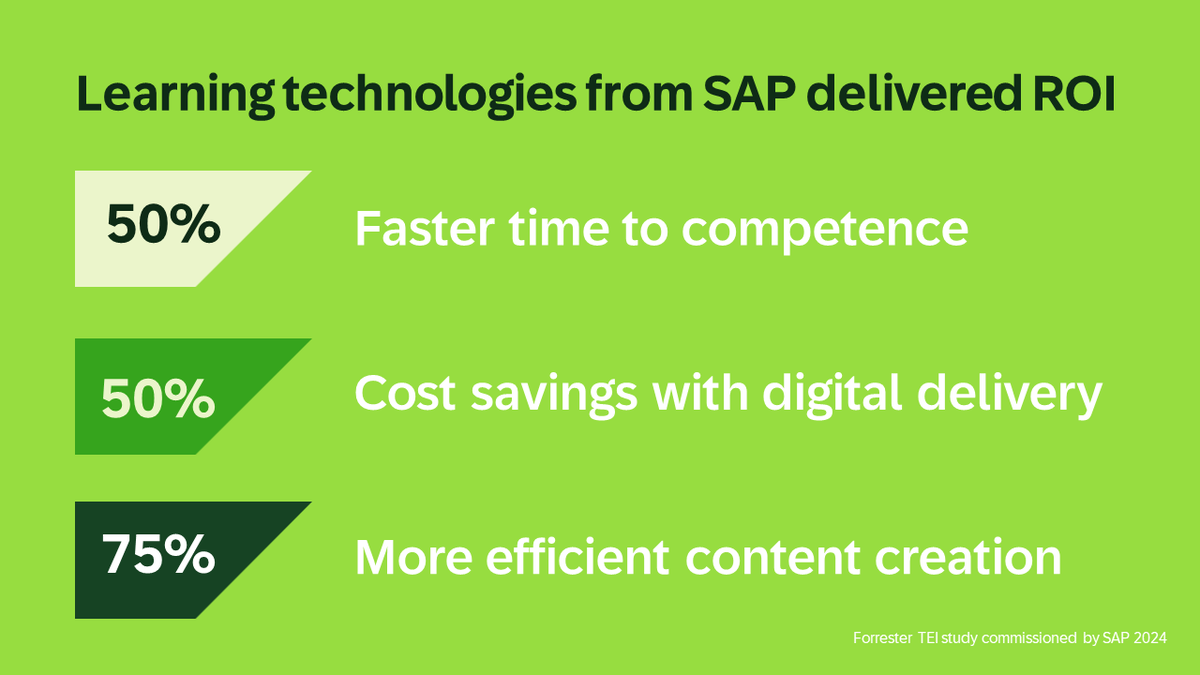 robinhaettich's tweet image. Supercharge your team's performance. #SAPLearningHub and #SAPEnableNow helped upskill our customers’ workforce and drive productivity.  Access the 2024 commissioned Forrester TEI study and get started. Learn more: imsap.co/6014q6YGw