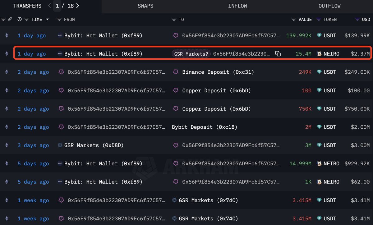 lookonchain's tweet photo. GSR Markets withdrew another 25.4M $NEIRO($2.37M) from #Bybit and currently holds 40.4M $NEIRO($4.72M), 4.04% of the total supply.

#GSRMarkets is now the largest holder of $NEIRO besides Bybit. #NeiroOnEthereum

https://t.co/U89U5Bfmi8 https://t.co/a2gnOSpAct