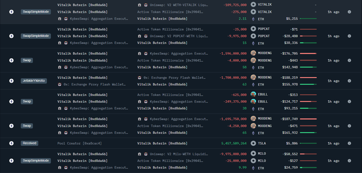 Vitalik (<a href="/VitalikButerin/">vitalik.eth</a>) has once again swapped memes into 651.57 $ETH, valued at $1.60M

1) 200K $MSTER for 93.2 $ETH ($228,831)
2) 20B $MILO for 20.74 #ETH ($51,184)
3) 15M $POPCAT for 27.1 $ETH ($67,181)
4) 500,100 $TCATI for 12.8 $ETH ($31,430)
5) 311,908,405 $VITALIK for