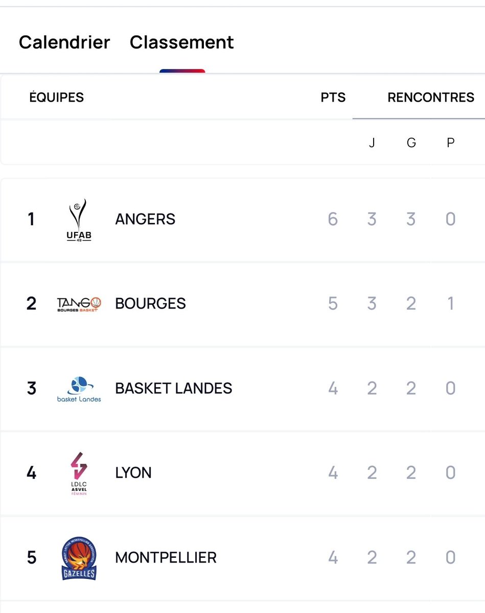 Bon cette fois, c’est bon.
1 semaine de plus à suffit pour confirmer :
<a href="/basketlfb/">LFB</a> et <a href="/Betclic_ELITE/">Betclic ELITE</a>, vous pouvez stopper les championnats !

GO 4️⃣9️⃣ GO 🔥🏀🔥