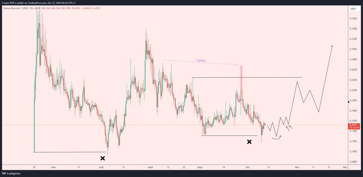 $DSYNC Swept the low on previous big market sell off, if the support hold here, I think it's very good swing play here 🧐

My first target is the previous scam wick, then liquidity above 0.3$  ✍️
