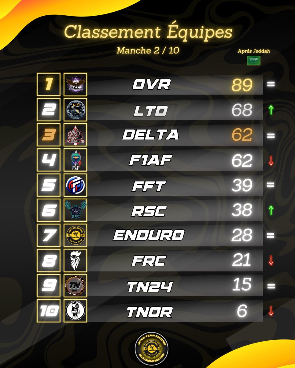 🐝 CLASSEMENT / ENDURO INTER-TEAM 4 🐝
Après Jeddah 🇸🇦 , la @OVR_EsportF1 toujours en tête suivi de la #LTD et de la <a href="/Delta_Esport_/">Delta Esport</a>  , à suivre dès la prochaine manche sur Miami 🇺🇸