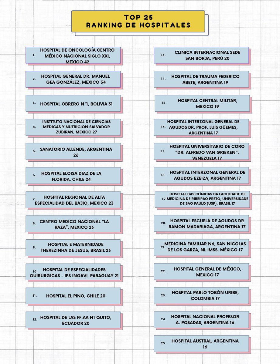 ¡El estudio LATAM-URG sigue creciendo y avanzando! ¡Gracias a los 91 centros que participan activamente y a los equipos de 14 países por su dedicación y compromiso! 🌎📷#CirugíaAbdominal #LATAM #InvestigaciónMédica #LATAMURG #SaludGlobal #Medicina #ColaboraciónInternacional