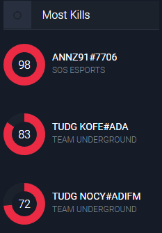 I really enjoyed playing <a href="/switzerlanCH/">SwitzerLAN</a>
even tho we only got 4th place. It was a pleasure meeting <a href="/quantumrino/">quantumrino</a> and his teammates 
(Still LFT btw)