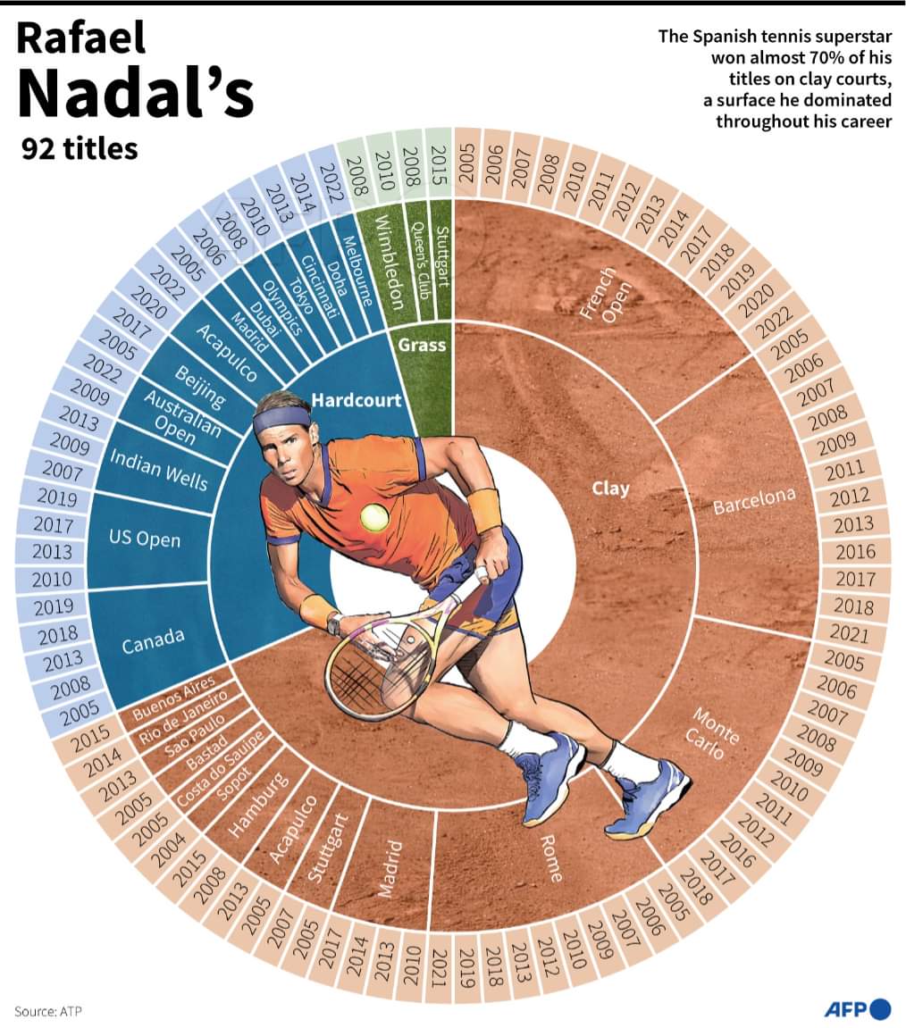 mundodotenispod's tweet photo. Raio X dos 92 títulos do Nadal https://t.co/NvKGorClRN
