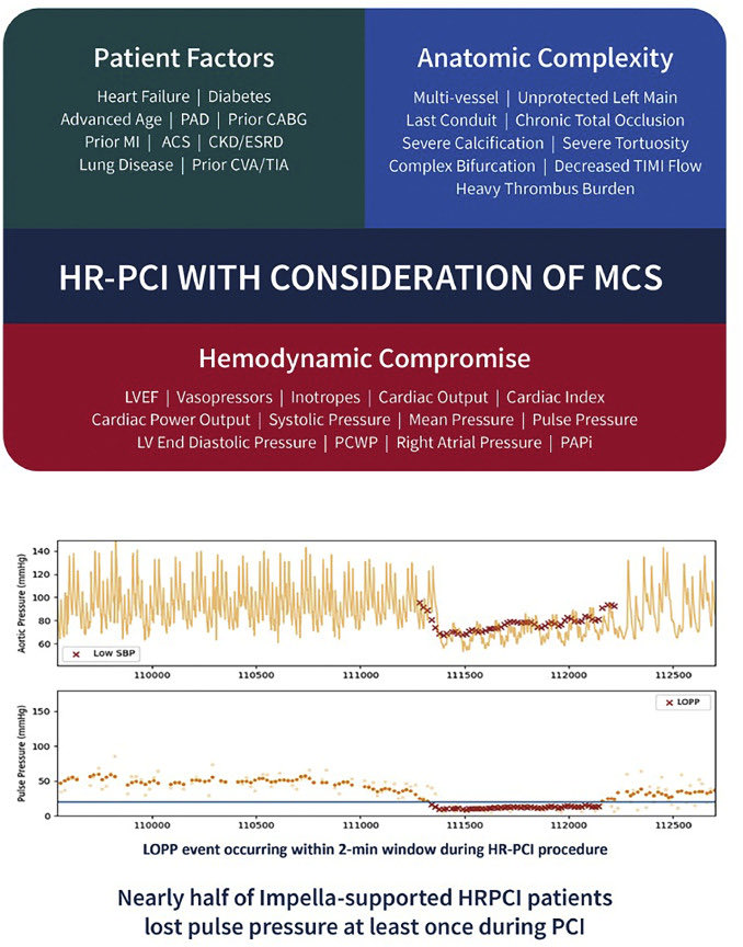 Babar Basir (@babar_basir) on Twitter photo Have you ever wondered if LOPP during HR-PCI meant anything? Interesting 1/2 of HR-PCI pts supported w/ Impella experienced LOPP. It was not benign! LOPP was associated w/ increased rates of MACCE. More to come in the Protect IV trial. <a href="/GreggWStone/">Gregg W. Stone MD</a> <a href="/duanepinto/">Duane Pinto MD MPH</a> <a href="/JWMoses/">Dr. Jeffrey W. Moses</a> Have you ever wondered if LOPP during HR-PCI meant anything? Interesting 1/2 of HR-PCI pts supported w/ Impella experienced LOPP. It was not benign! LOPP was associated w/ increased rates of MACCE. More to come in the Protect IV trial. <a href="/GreggWStone/">Gregg W. Stone MD</a> <a href="/duanepinto/">Duane Pinto MD MPH</a> <a href="/JWMoses/">Dr. Jeffrey W. Moses</a>