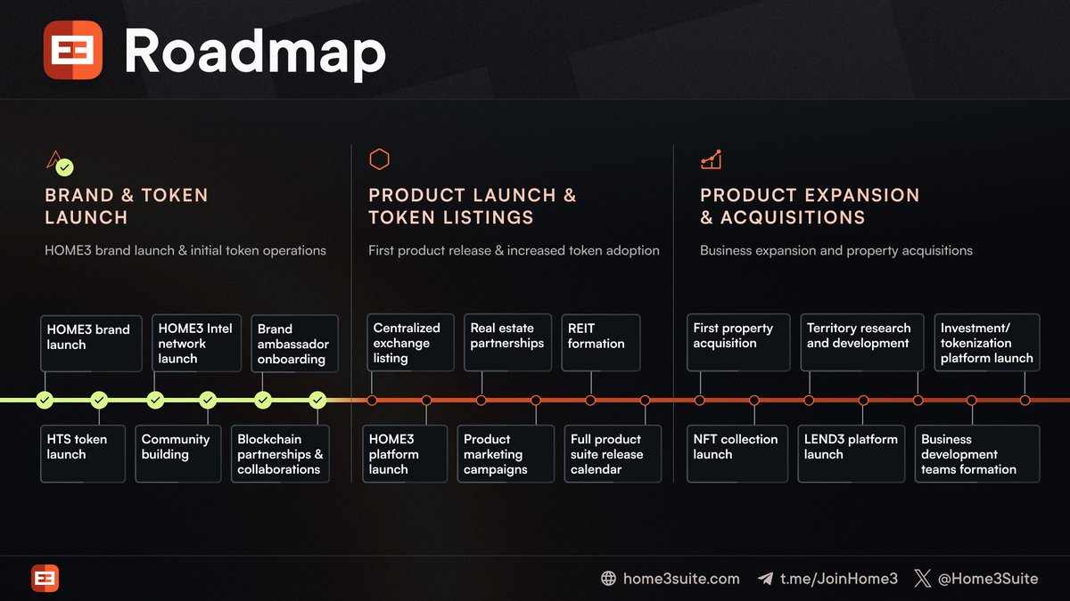 The in-house testing for the HOME3 app that is set to begin next week marks the completion of Phase 1, and kicks off Phase 2 of our project roadmap.

The roadmap listing the key goals is divided into three phases: Phase 1 covered Q2 to Q3 of this year, with Phase 2 expected to
