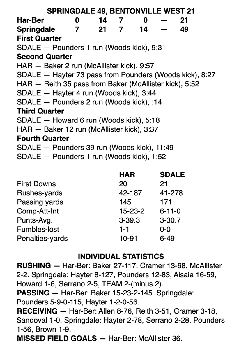 NWAHenry's tweet photo. PREP FB: It's the scoring summary, box score and stats for @RedDogFootball 49, @HarBerFootball 21 from Friday night ... 
#PrepRally #arpreps https://t.co/PRClRJcdLB