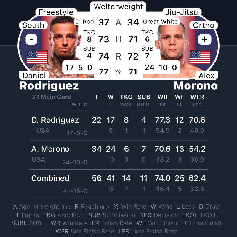 MrNiceGuysDude's tweet photo. #UFCVegas98 | #MMA #MMATwitter
@ufc at #UFCApex Fight Card
@DRODUFC vs #Morono https://t.co/uYmsFrqEBn