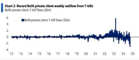 somoscdi's tweet image. Los inversores han realizado la mayor venta de Bonos del Tesoro en la historia, según Bank of America. 

¿Qué señales están enviando los mercados? 💡📉
#Inflow #Outflow