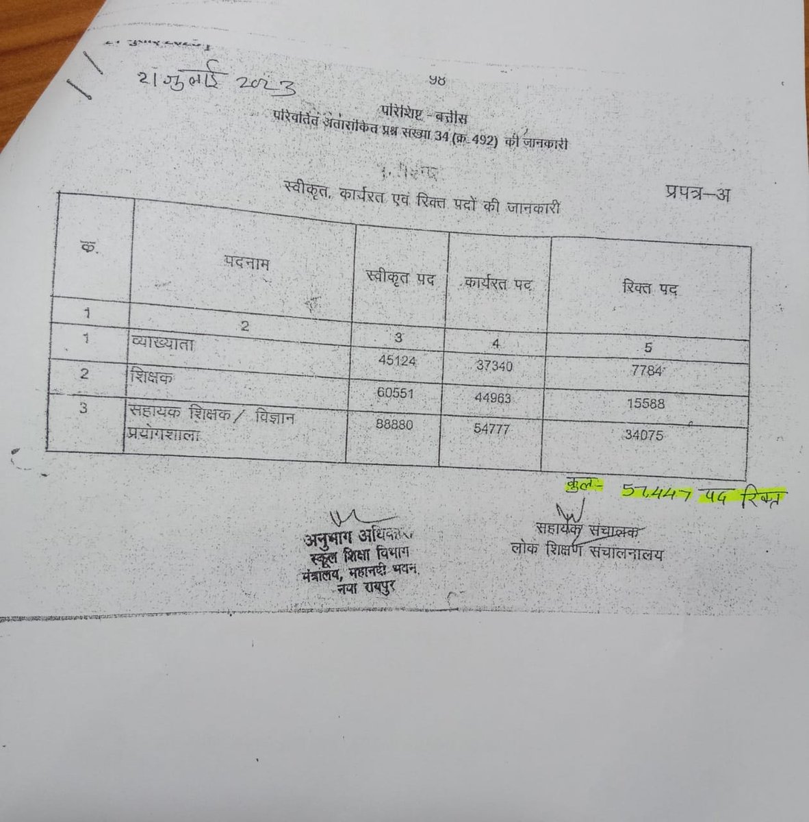 ये आंकड़े गवाही दे रहे है प्रदेश के स्कूलों में शिक्षकों की कमी का।
सरकार छत्तीसगढ़ के बुनियाद को खत्म करने में लगी हुई है।
शिक्षकों के 78000 से ज्यादा पद रिक्त है।
कब होगी भर्ती ???
#33हजार_शिक्षक_भर्ती