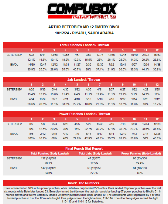 10/12 Beterbiev W 12 (maj) Bivol.  Beterbiev rallied in late rounds, landing 15 of 68 punches per round in 10 thru 12. Bivol landed 50% of his power punches, while Beterbiev landed the harder punches &amp; avg'd 57 thrown per round.