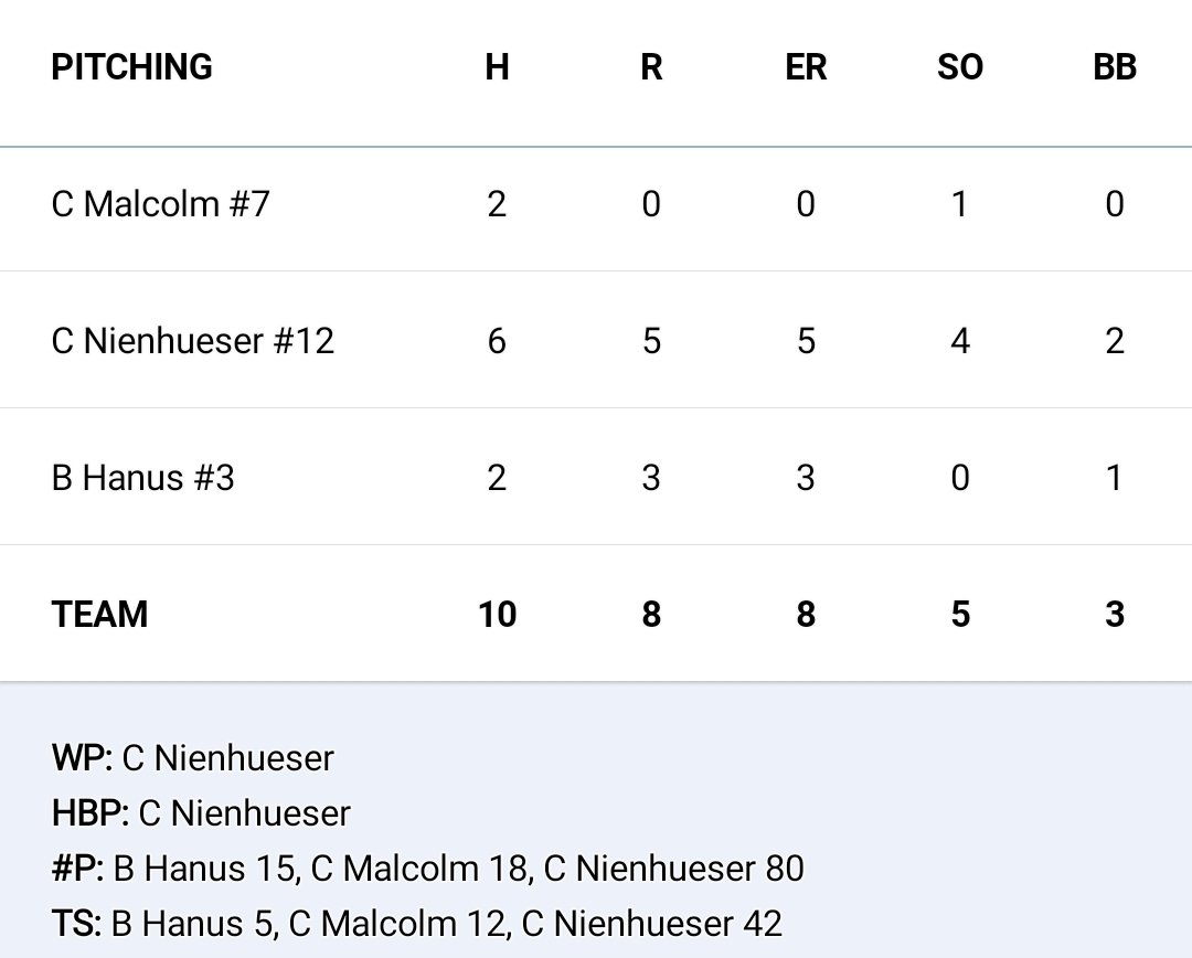 USA Prime Prodigy 10 V. Precision Baseball 8. Bats were on 🔥 leading to 10 run inning, sending 4 pitchers to the bench. With back to back home runs and 4 extra base hits to break the game open. Making USA Prime Prodigy 2-0. 5 seed going into bracket. web.gc.com/teams/6mVbFE79…