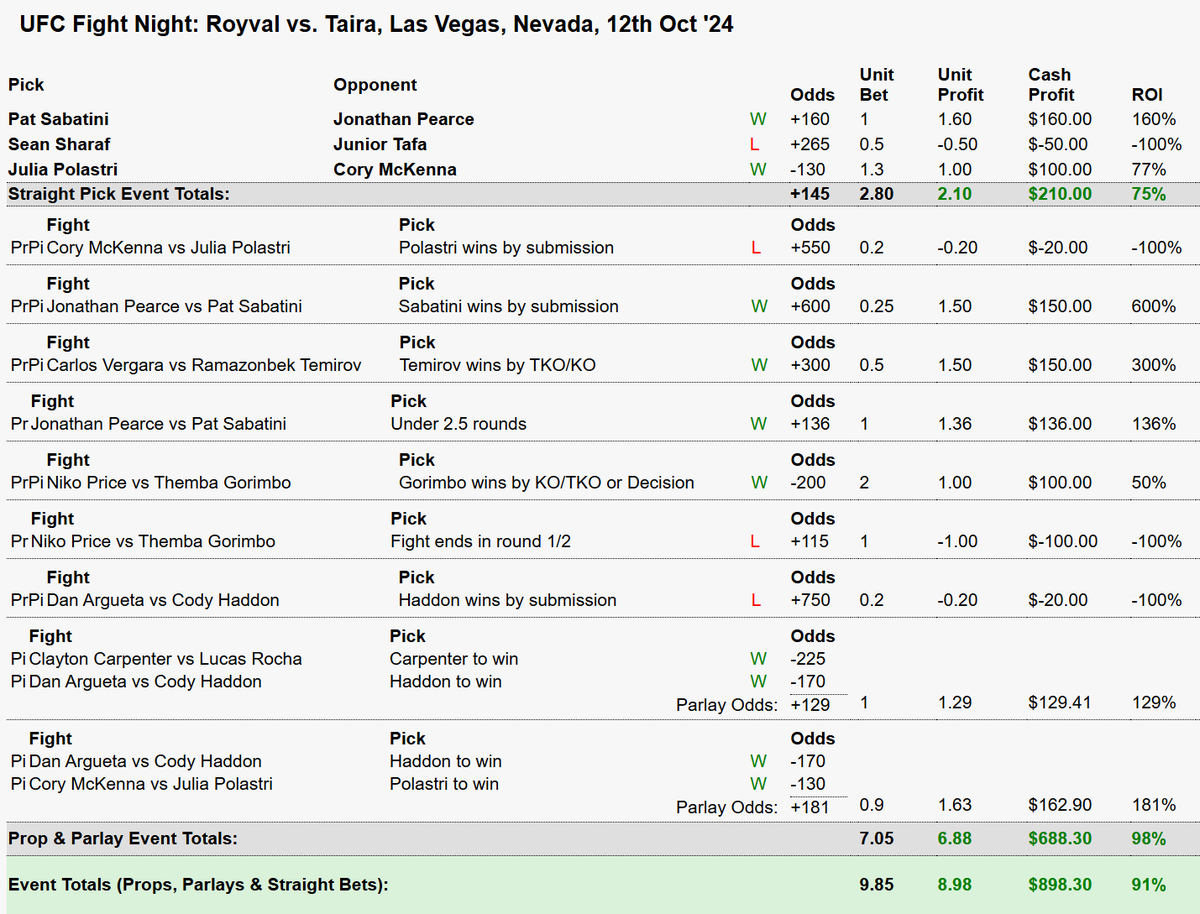 ProdiigyBets's tweet photo. +8.98u's🤑on the prelims! Now let's make some more on the Main Card! 🔥

#ProdsPicks #UFCVegas98 #GamblingTwitter https://t.co/vkI3Zvku6Z