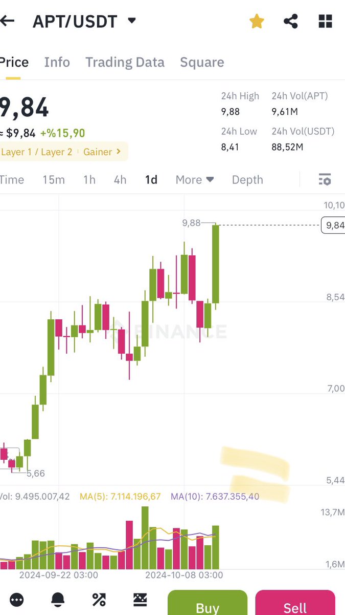 Realisticrypto's tweet photo. #APT ne dediysek o an itibariyle 10 #usdt  
Daha bu fırtına öncesi sessizlik sui düşüşe başladığı an apt soluğu 15 dolarda alıcak 20 25 sırayla gelir biraz uzun sürebilir hedefler spot beklemeye devam https://t.co/gl4bVETh5f