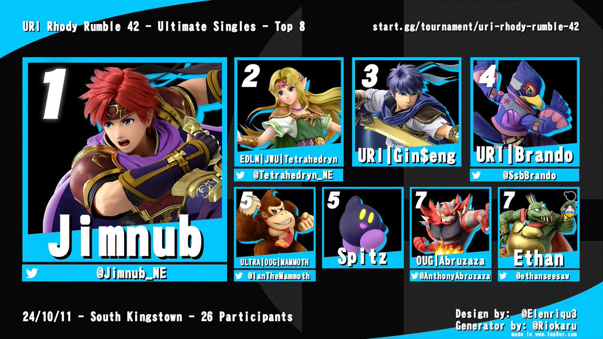 smash_uri's tweet photo. Thanks to everyone who came out to Rhody Rumble 42 last night and as always congrats to everyone who made top 8!
Ultimate:
1st: @Jimnub_NE 
2nd: @Tetrahedryn_NE 
3rd: Gin$eng
4th: @SsbBrando 
5th: @IanTheMammoth / Spitz
7th: @AnthonyAbruzaza / @ethanseesaw https://t.co/2049bZZ1UB