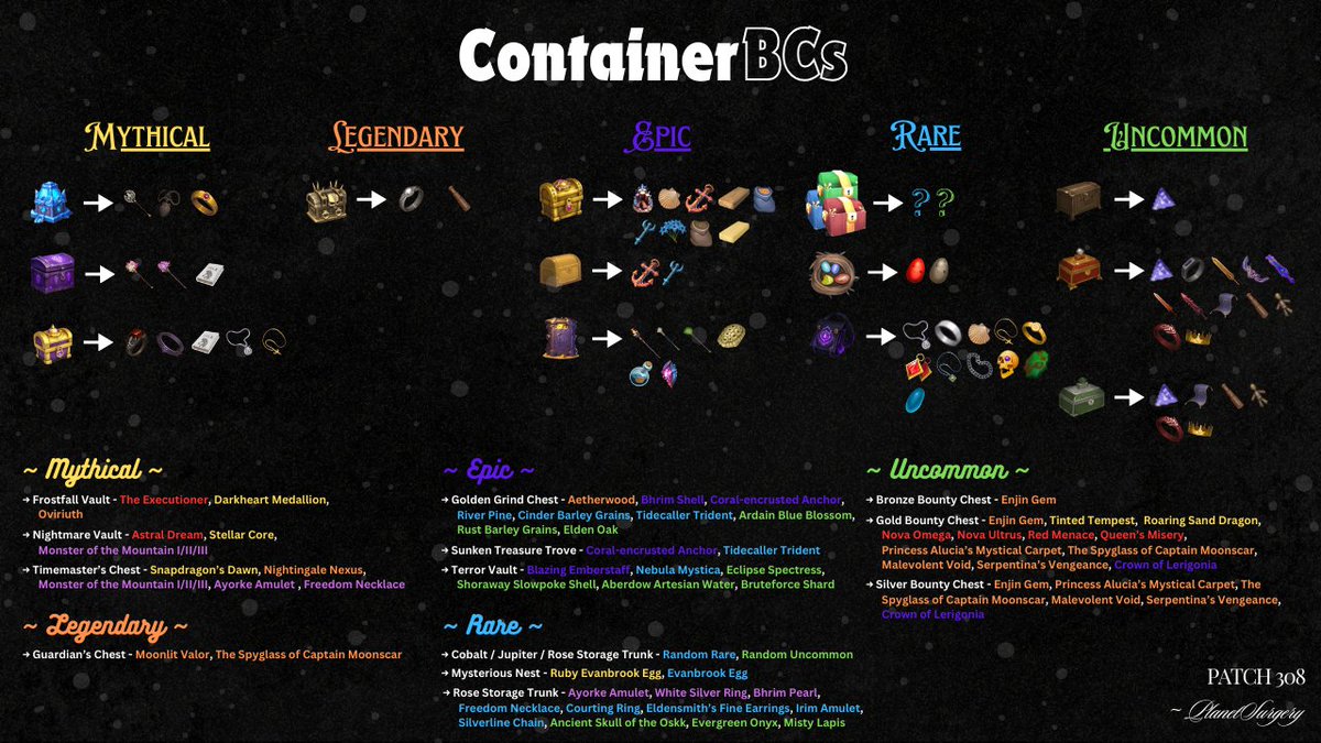 PlanetSurgery's tweet image. The ContainerBC guide has been updated to patch 308. 

~ Changes ~
   * Mystic Vaults No Longer Obtainable
   * Astral Shards No Longer Drop From Gold Grind Chest
   * Combined Storage Trunks
   * Added Void Satchel (Great Addition @LostRelicsGame!)

#LostRelics #LostRelicsGuide