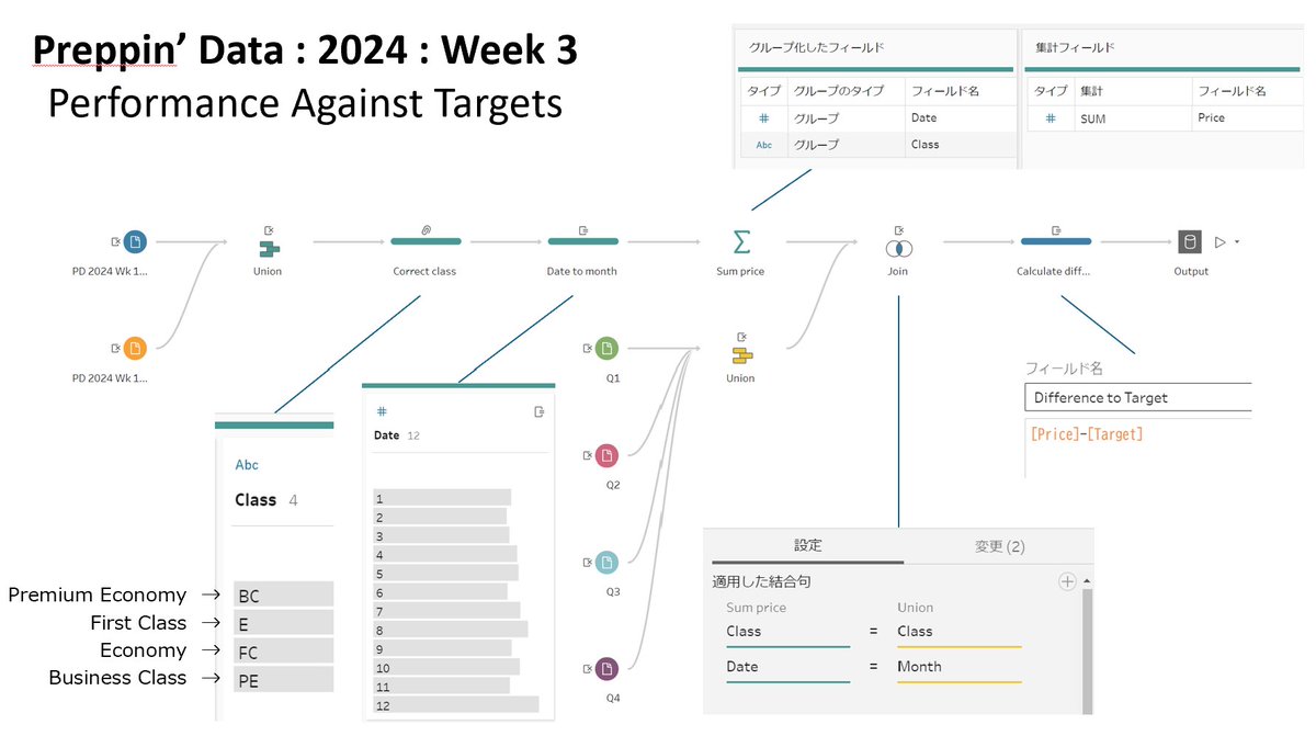 crysta2023's tweet image. My third #PreppinData : 2024 Week 3
My output data doesn&apos;t match the answer, so I checked by aggregating in Excel, but could the answer output file be wrong??🤔 (The total for &quot;Business Class&quot; is still using the values from before the class names were corrected?) I hope my flow…