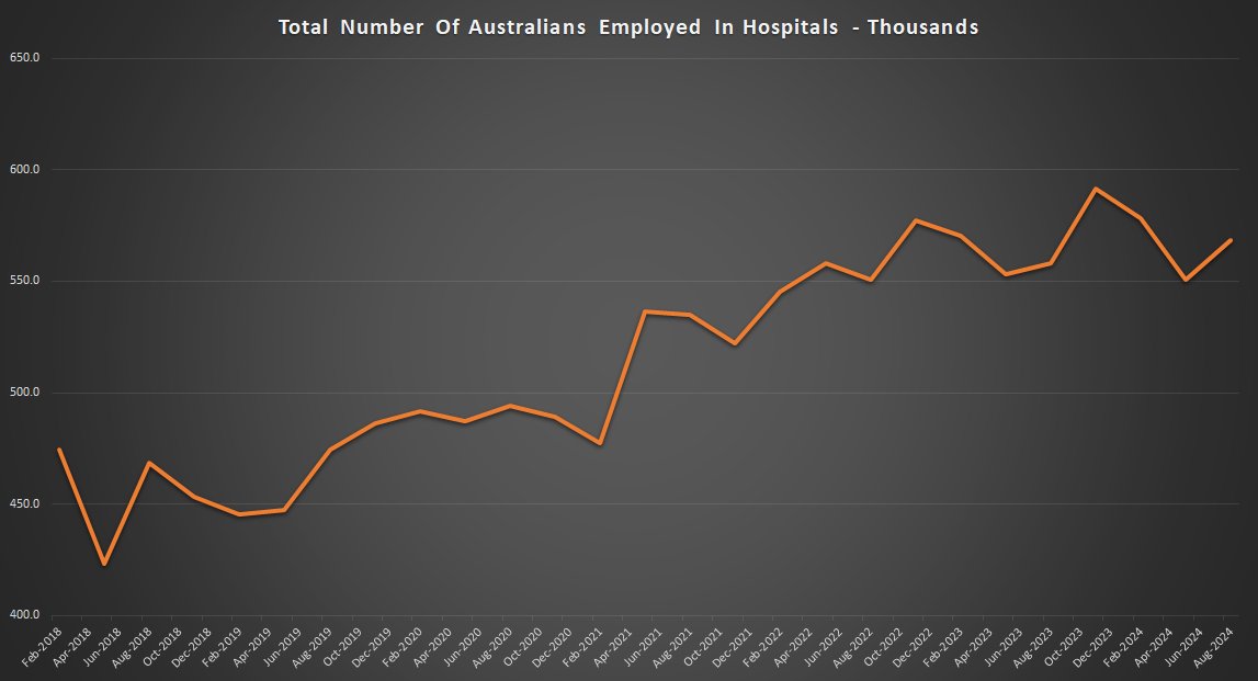 Since Albo came to power 609.9k public sector jobs have been added.

Of that only 10.4k were in hospitals.

That very much puts to bed the idea that the huge surge in public sector employment is down to dramatically improving frontline health staff numbers.