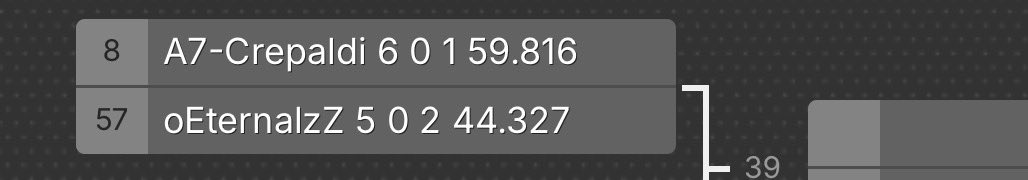 5-2 en la qualy de hoy junto a <a href="/oeternalzz/">oEternalzZ</a> , un 0-1 que nos sorprendió pero pudimos remontarlo a pesar de la conexión desde Perú. Mañana estaremos peleando por un cupo a Londres.