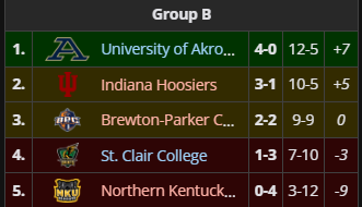 Esports at Indiana University (@esportsatiu) on Twitter photo One team just made Championship Sunday <a href="/ukyesports/">Kentucky Esports</a> Bluegrass Boost Battle.
One team isn't here. #nooticing One team just made Championship Sunday <a href="/ukyesports/">Kentucky Esports</a> Bluegrass Boost Battle.
One team isn't here. #nooticing